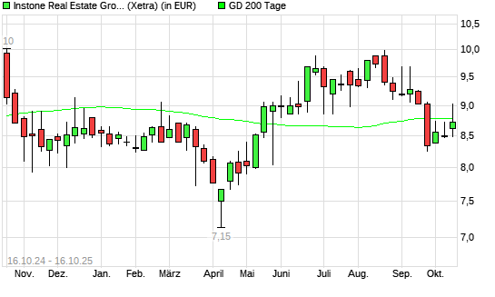 Instone Real Estate-Aktie unter 200-Tage-Linie