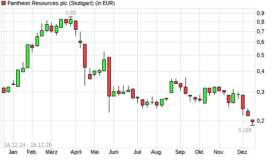 Pantheon Resources-Aktie mit neuem 12-Monats-Tief