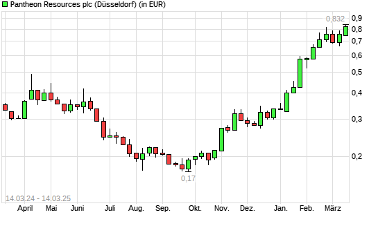 Pantheon Resources-Aktie mit neuem 12-Monats-Hoch