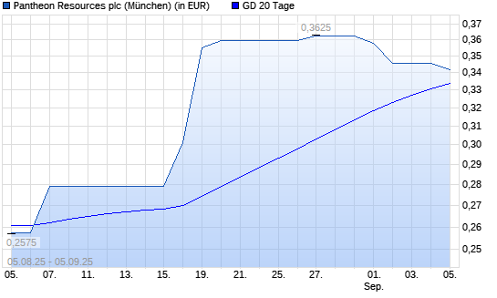 Pantheon Resources-Aktie unter 20-Tage-Linie