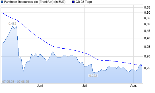 Pantheon Resources-Aktie über 38-Tage-Linie
