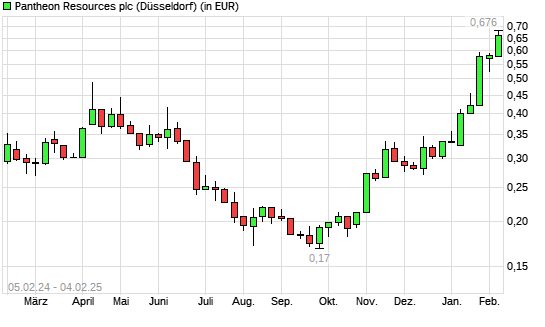 Pantheon Resources-Aktie mit neuem 12-Monats-Hoch