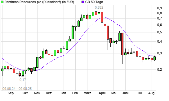 Pantheon Resources-Aktie über 50-Tage-Linie