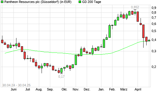 Pantheon Resources-Aktie über 200-Tage-Linie