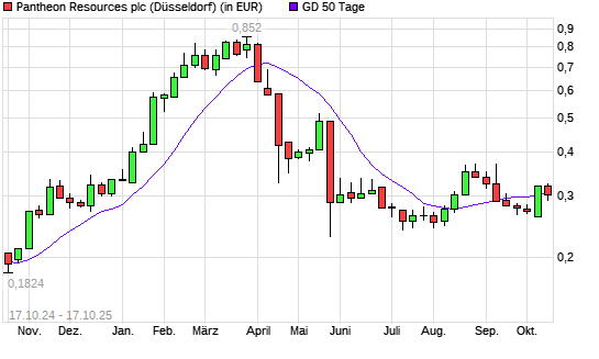 Pantheon Resources-Aktie über 50-Tage-Linie