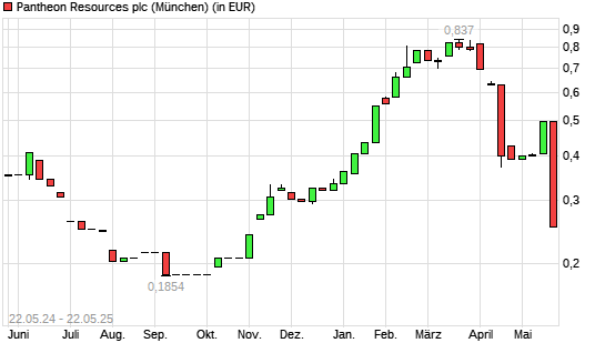Pantheon Resources-Aktie mit neuem 6-Monats-Tief