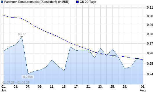 Pantheon Resources-Aktie über 20-Tage-Linie