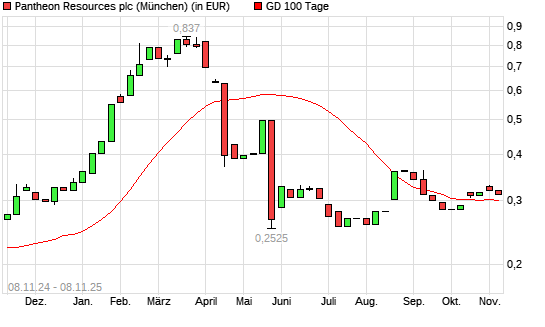 Pantheon Resources-Aktie unter 100-Tage-Linie