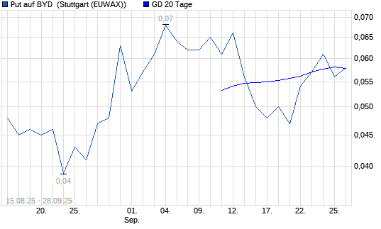 Chart