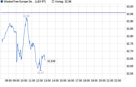 Wisdomtree Europe Defence Ucits Etf - Eur Acc