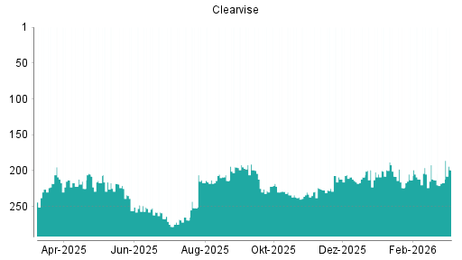 BOTSI®-Advisor Abstufung clearvise AG von Rang 75 auf Rang 105