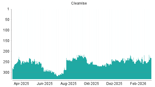 BOTSI®-Advisor Abstufung clearvise AG von Rang 247 auf ...