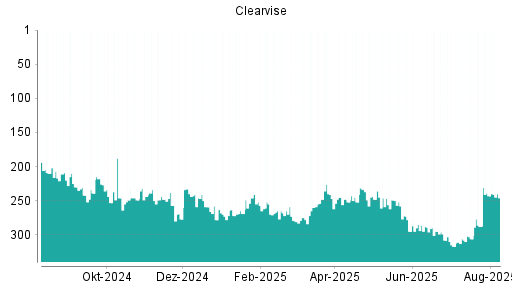 BOTSI®-Advisor Hochstufung clearvise AG von Rang 243 auf ...