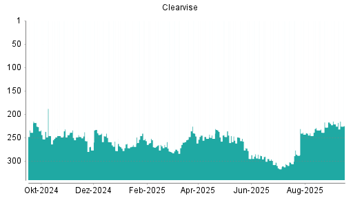 BOTSI®-Advisor Hochstufung clearvise AG von Rang 239 auf ...