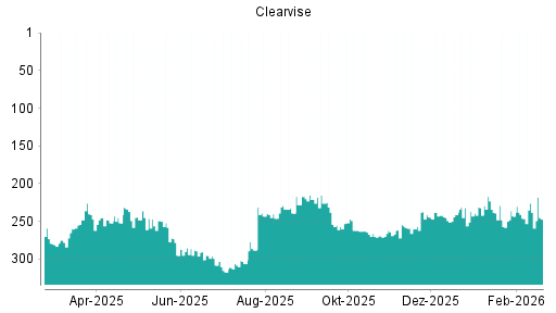 BOTSI®-Advisor Abstufung clearvise AG von Rang 267 auf ...