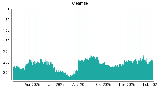 BOTSI®-Advisor Abstufung clearvise AG von Rang 243 auf ...