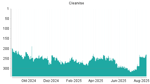 BOTSI®-Advisor Hochstufung clearvise AG von Rang 240 auf ...