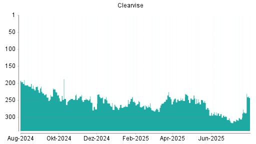 BOTSI®-Advisor Hochstufung clearvise AG von Rang 288 auf ...