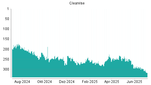 BOTSI®-Advisor Abstufung clearvise AG von Rang 308 auf ...