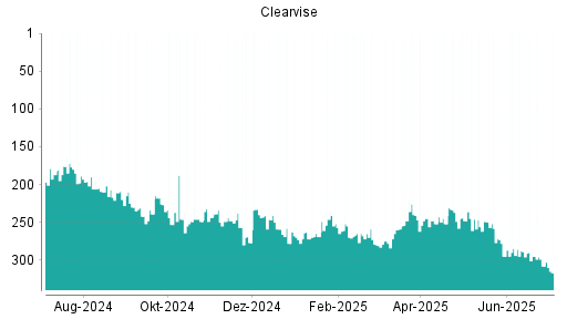 BOTSI®-Advisor Abstufung clearvise AG von Rang 289 auf ...