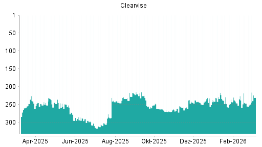 BOTSI®-Advisor Abstufung clearvise AG von Rang 247 auf ...