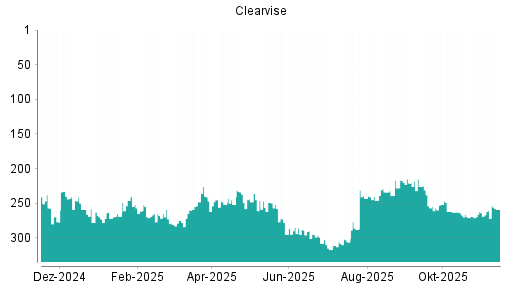 BOTSI®-Advisor Hochstufung clearvise AG von Rang 261 auf ...