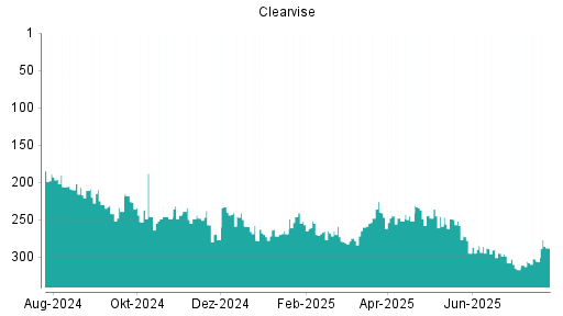 BOTSI®-Advisor Abstufung clearvise AG von Rang 308 auf ...