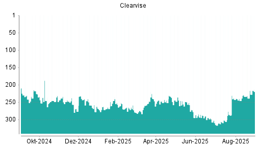 BOTSI®-Advisor Abstufung clearvise AG von Rang 229 auf ...