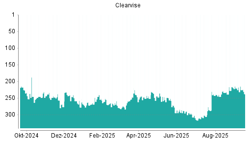 BOTSI®-Advisor Abstufung clearvise AG von Rang 215 auf ...