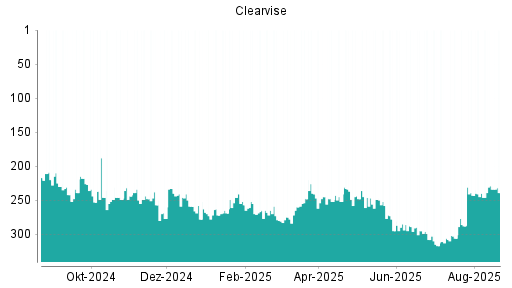 BOTSI®-Advisor Abstufung clearvise AG von Rang 229 auf ...