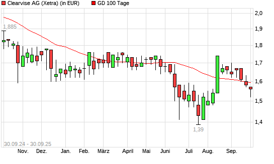 clearvise AG-Aktie unter 100-Tage-Linie