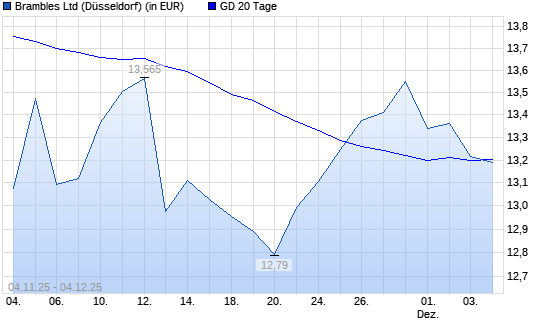 Brambles-Aktie unter 20-Tage-Linie