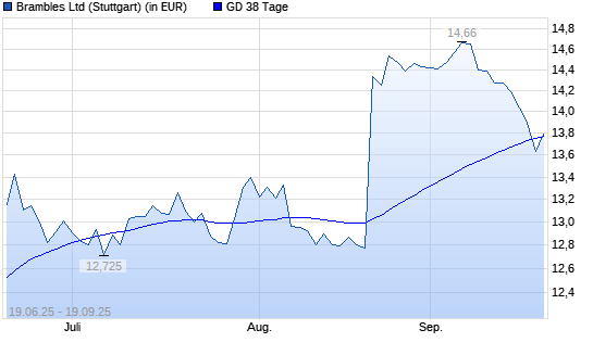 Brambles-Aktie unter 38-Tage-Linie
