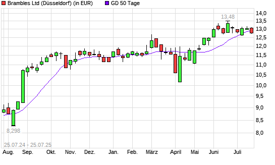 Brambles-Aktie unter 50-Tage-Linie