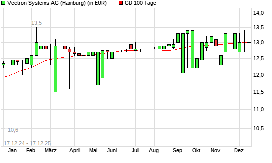 Vectron Systems-Aktie unter 100-Tage-Linie