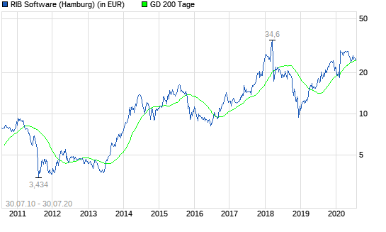 RIB Software-Aktie: Lohnt sich der Einstieg jetzt?