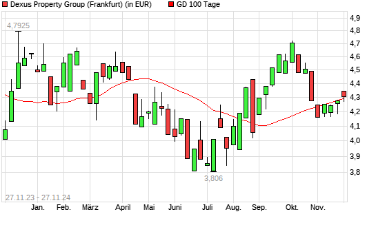 Dexus Property Group-Aktie unter 100-Tage-Linie