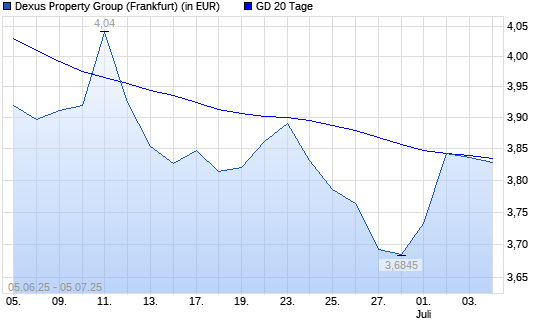 Dexus Property Group-Aktie unter 20-Tage-Linie