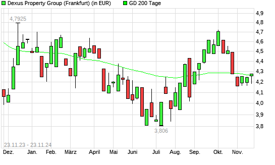 Dexus Property Group-Aktie über 200-Tage-Linie