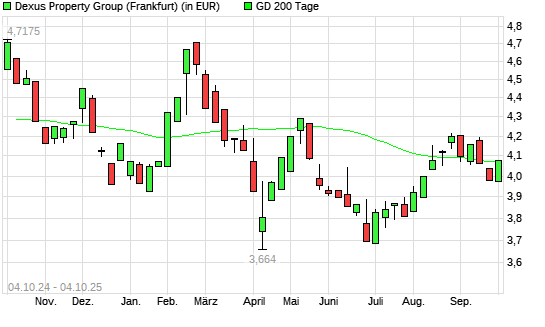 Dexus Property Group-Aktie über 200-Tage-Linie