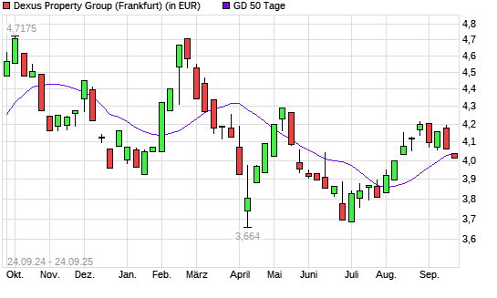 Dexus Property Group-Aktie unter 50-Tage-Linie