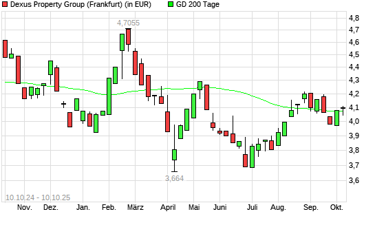 Dexus Property Group-Aktie über 200-Tage-Linie
