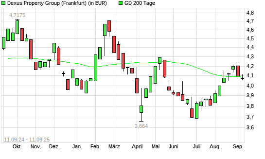 Dexus Property Group-Aktie unter 200-Tage-Linie