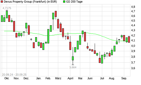 Dexus Property Group-Aktie unter 200-Tage-Linie
