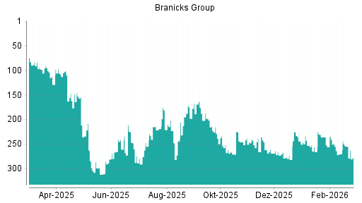 BOTSI®-Advisor Abstufung DIC Asset von Rang 255 auf ...