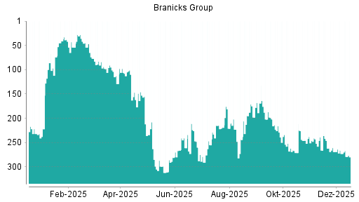 BOTSI®-Advisor Abstufung DIC Asset von Rang 266 auf ...
