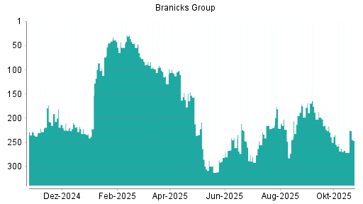 BOTSI®-Advisor Hochstufung DIC Asset von Rang 244 auf ...