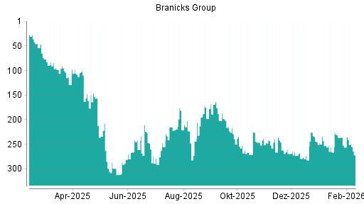BOTSI®-Advisor Hochstufung DIC Asset von Rang 256 auf ...
