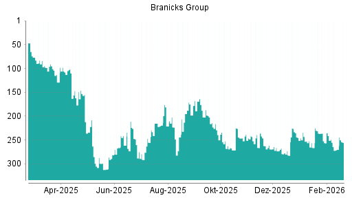 BOTSI®-Advisor Hochstufung DIC Asset von Rang 271 auf ...