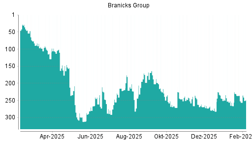 BOTSI®-Advisor Abstufung DIC Asset von Rang 223 auf ...